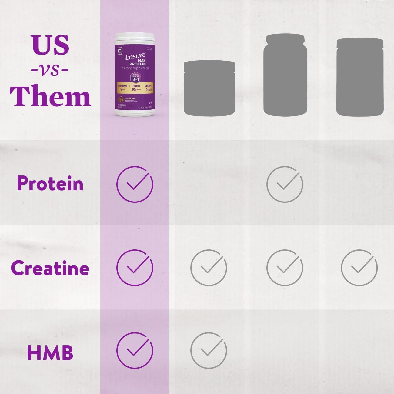 Ensure Max Protein 3-in-1, Chocolate Powder, 30g Protein, Creatine, 2 Pack